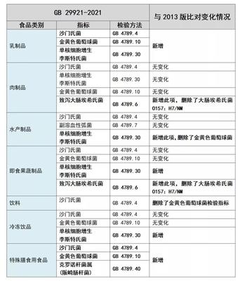 一探究竟！GB 29921-2021 预包装食品中致病菌限量与散装及预包装食品的销售管理