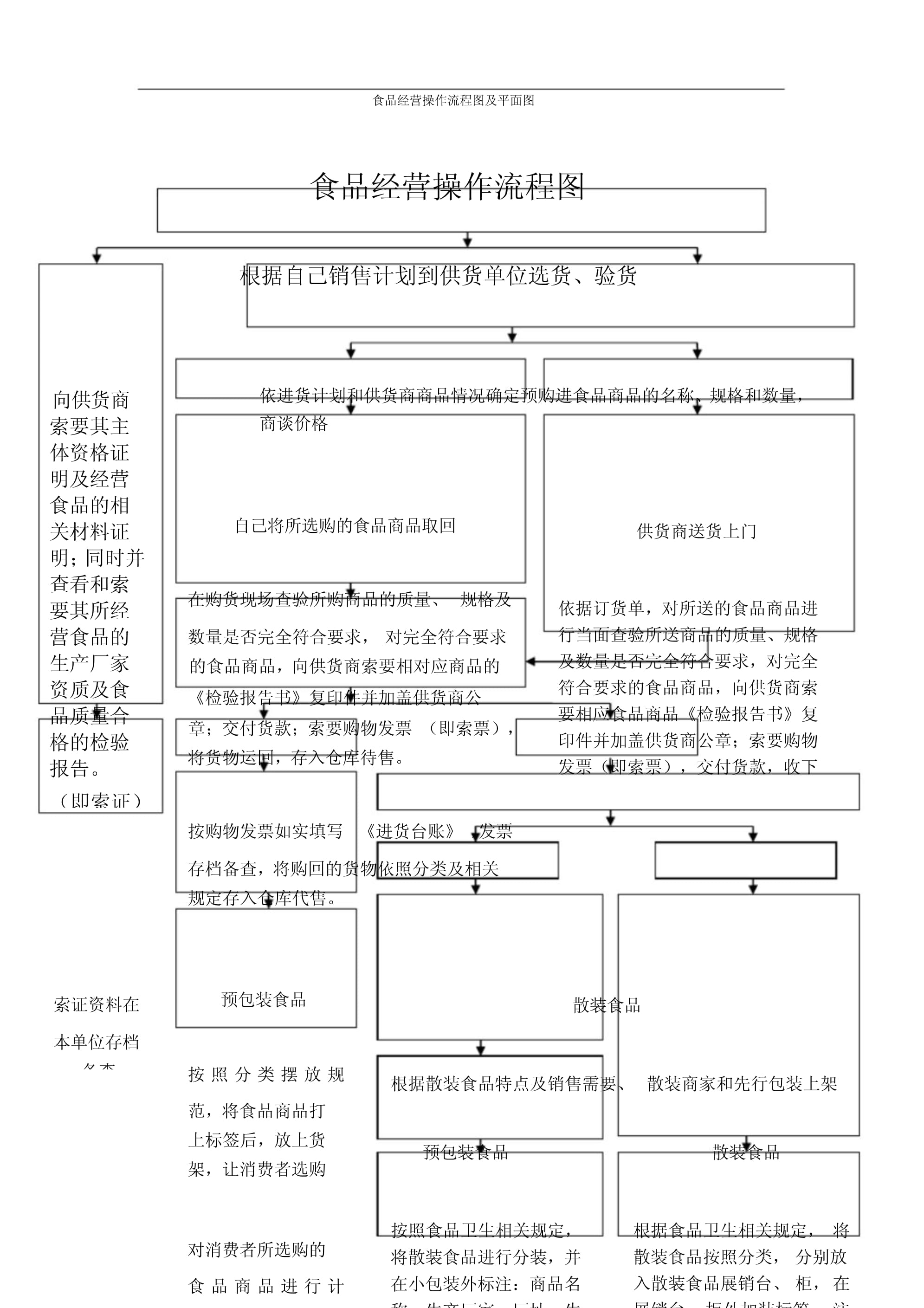 食品经营操作流程图及散装与预包装食品销售平面图设计